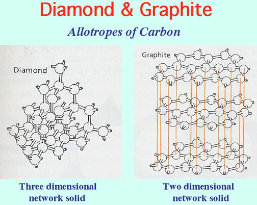 Diamond and Graphite 