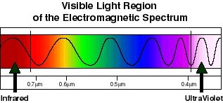 Visible light Spectrum